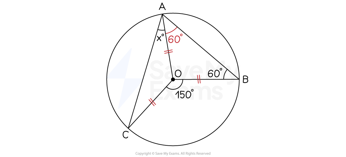 Circle with centre, O, and three points on the circumference, A, B and C. Two triangles are formed, ABO and AOC. Angle ABO = 60 degrees, angle BOC = 150 degrees and angle CAO = x degrees. Lengths AO, BO and CO are marked with dashes and angle OAB = 60 degrees.