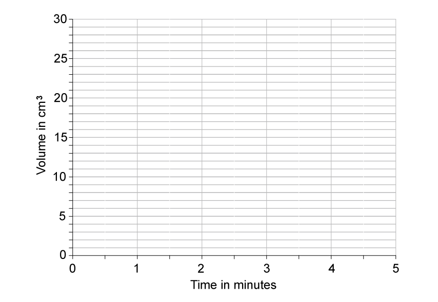 Graph with x-axis labelled 'Time in minutes' from 0 to 5 and y-axis labelled 'Volume in cm³' from 0 to 30, grid lines present, no data plotted.