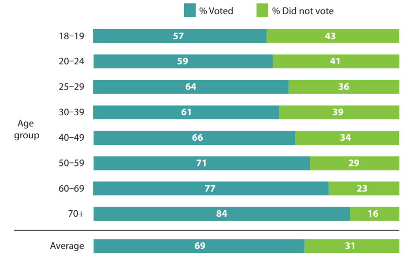 Voting behaviour by age group