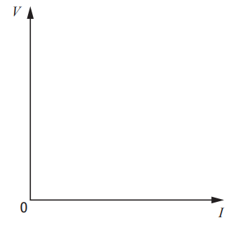 Coordinate graph with an x-axis labelled I (current) and a y-axis labelled V (voltage), both starting at 0, with arrows indicating positive direction.