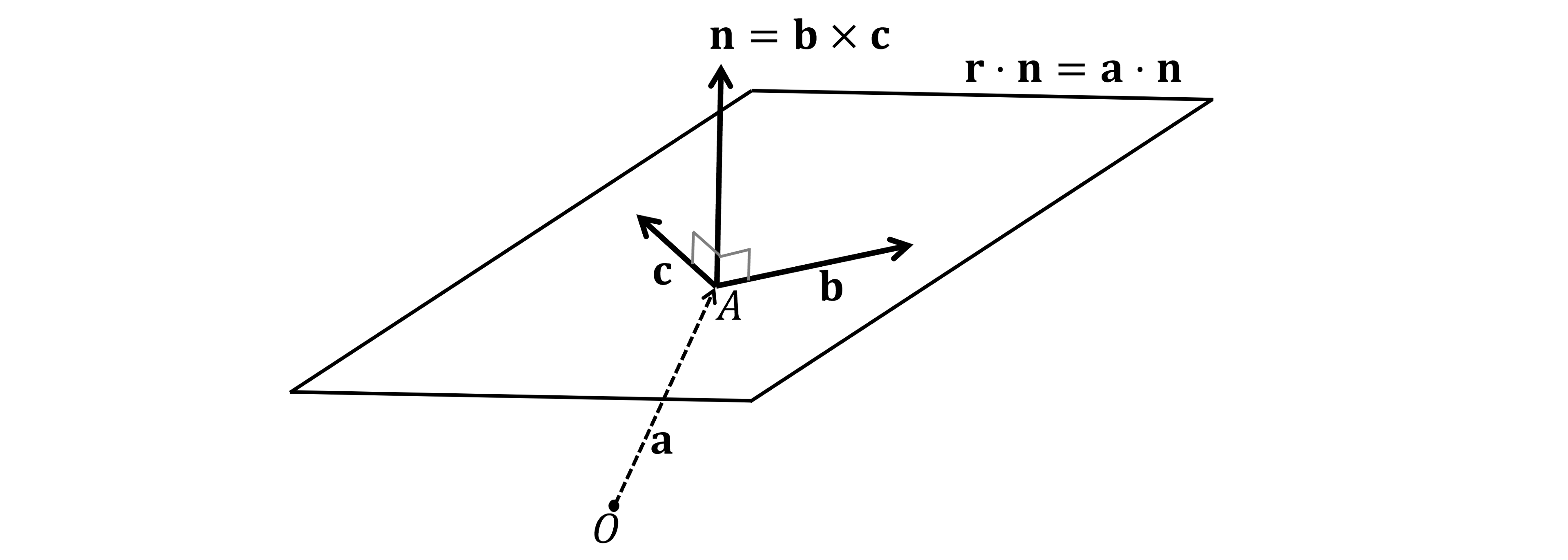 A plane with an origin, O, outside of the plane. The point A lies in the plane and the position vector from O to A is shown and labelled 'a'. Two direction vectors within the plane, b and c, are shown. The vector n=bxc is shown which is perpendicular to both b and c. The plane is labelled with the equation r.n=a.n