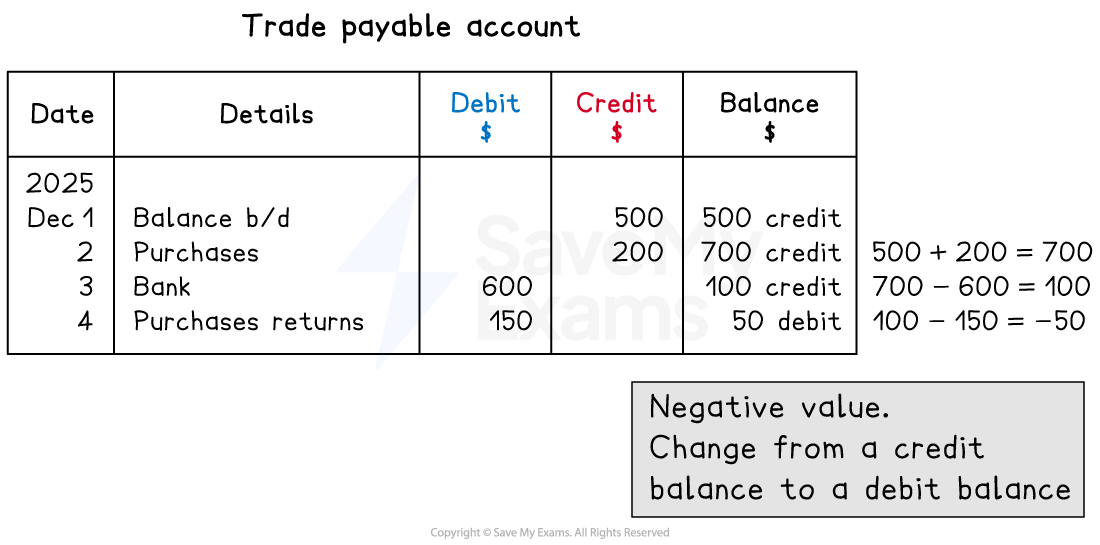 Blank ledger account table with columns: Date, Details, Debit, Credit, and Balance. Debit is in blue, Credit in red, each with dollar symbols.
