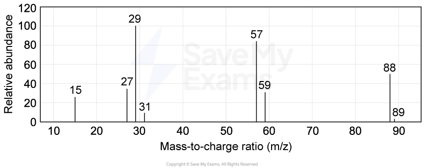Mass spectrum showing a small molecular ion peak at m/z = 88. Prominent fragment peaks are visible at m/z = 29 and m/z = 57.