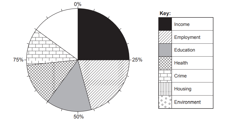 Pie chart with segments for income, employment, education, health, crime, housing, environment. Key indicates patterns for each category.