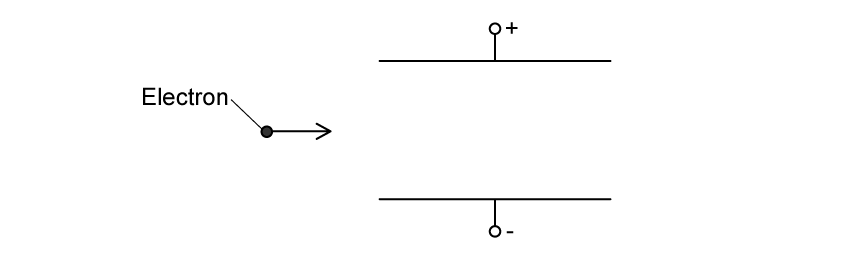An electron moving horizontally to the right, entering the space between two parallel horizontal plates. The top plate is positive and the bottom plate is negative.