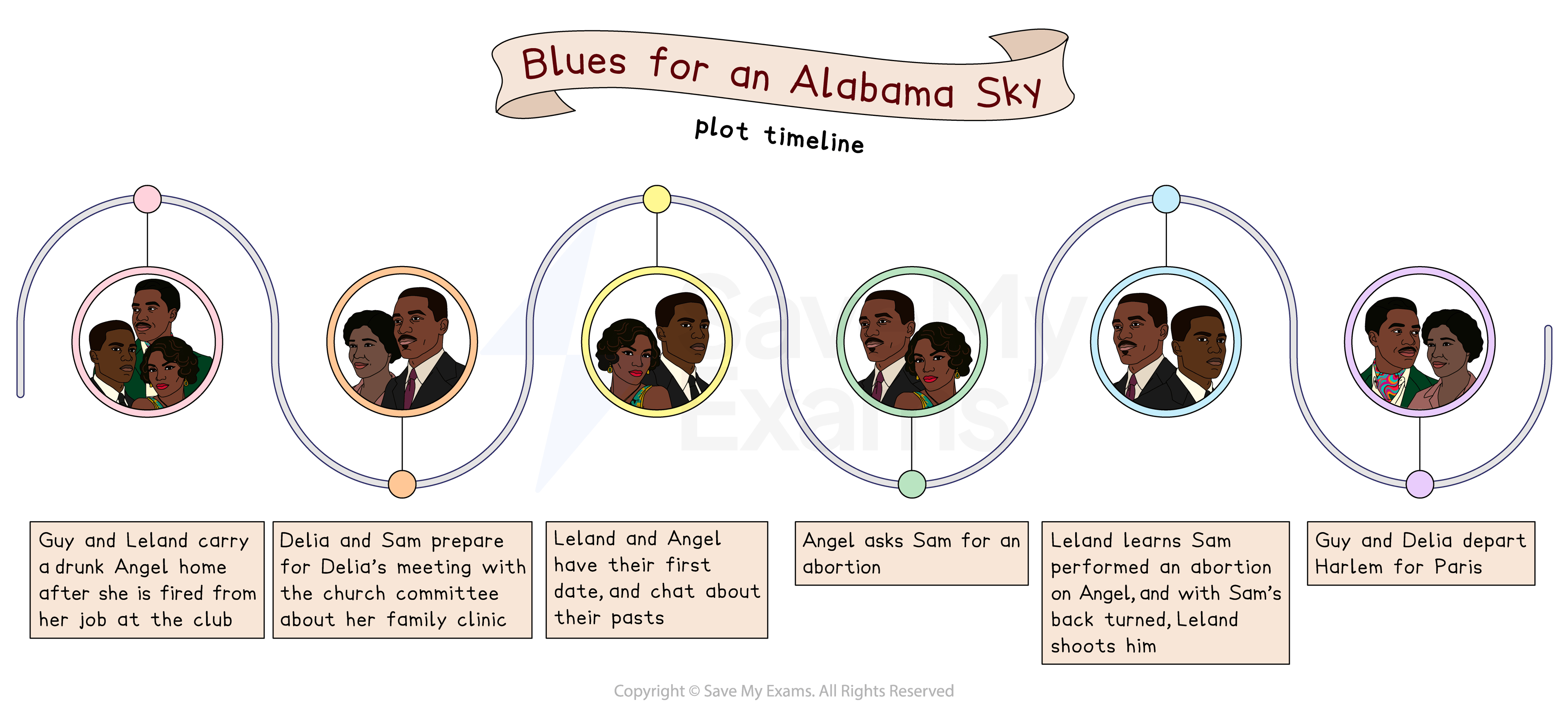 Plot timeline of major events in the play Blues for an Alabama Sky