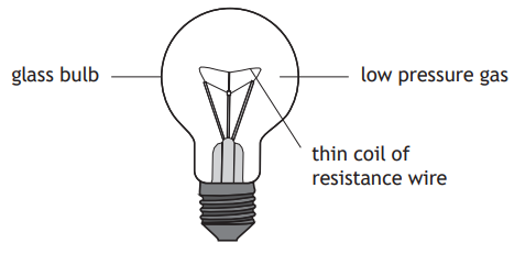 Diagram of a light bulb showing labelled parts: glass bulb, low pressure gas, and a thin coil of resistance wire inside the bulb.