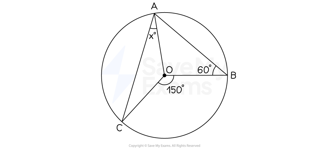 Circle with centre, O, and three points on the circumference, A, B and C. Two triangles are formed, ABO and AOC. Angle ABO = 60 degrees, angle BOC = 150 degrees and angle CAO = x degrees.