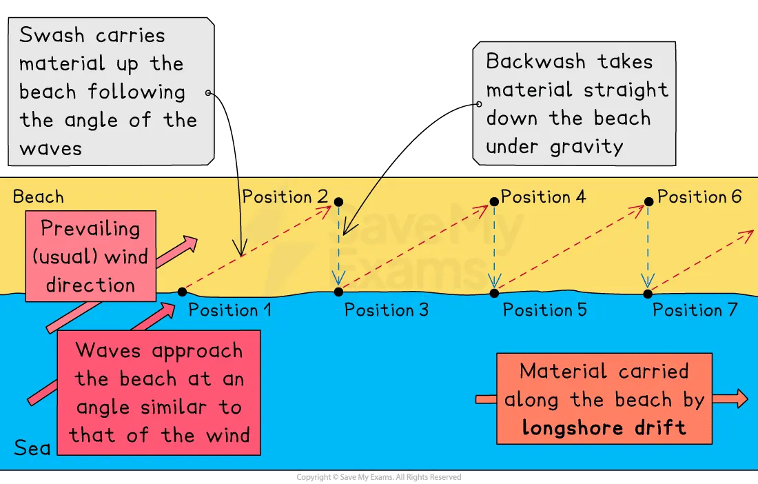 Diagram illustrating longshore drift: swash moves material diagonally up the beach, backwash pulls it straight down, shifting material along the coast.