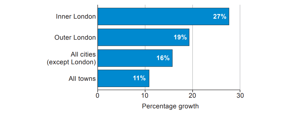 Bar chart displaying percentage growth: Inner London 27%, Outer London 19%, all cities except London 16%, all towns 11%.