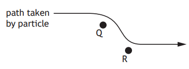 Diagram showing a curved path of a particle moving from left to right with two points, Q and R, marked on the curve.