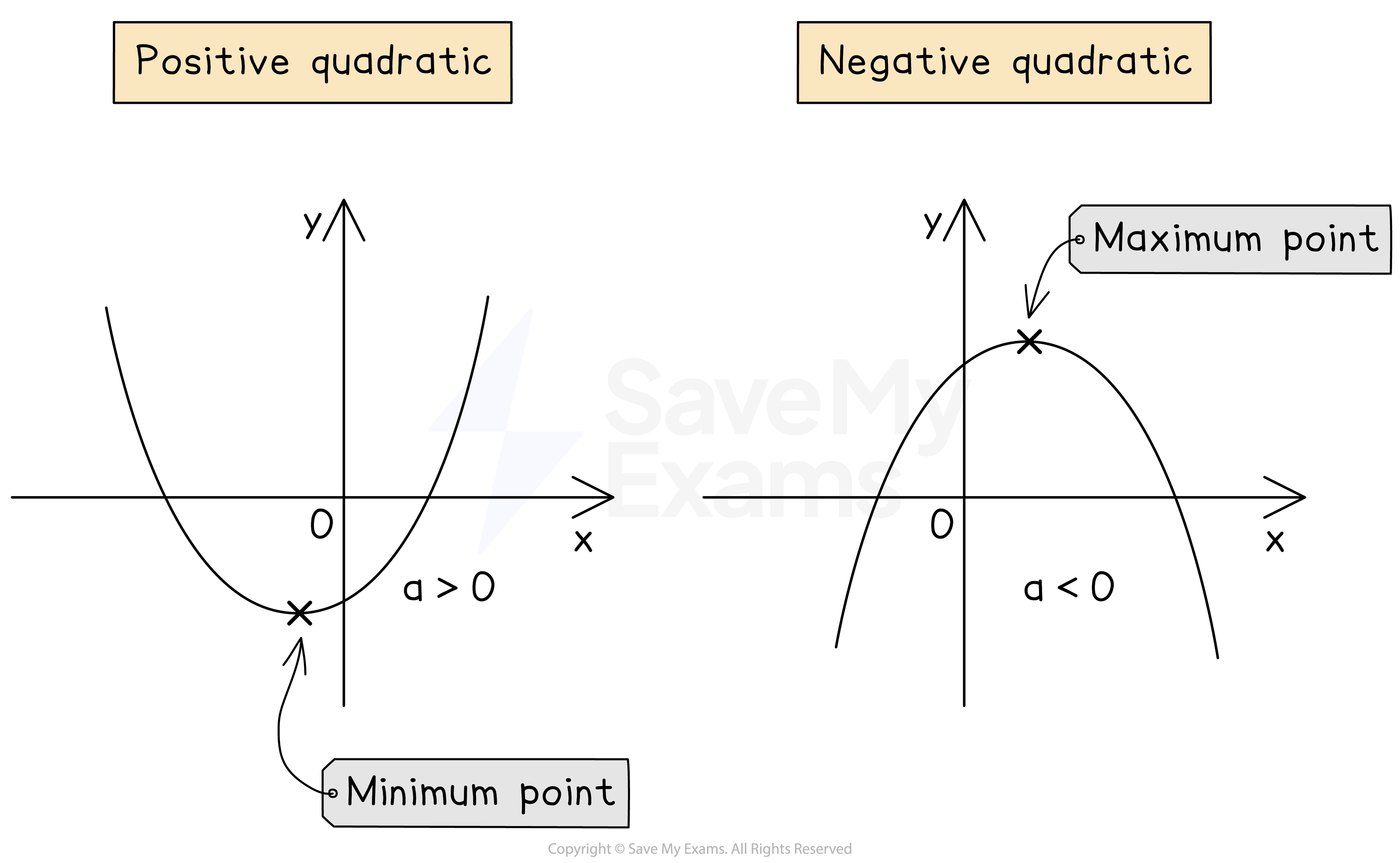 Positive and negative quadratic graphs