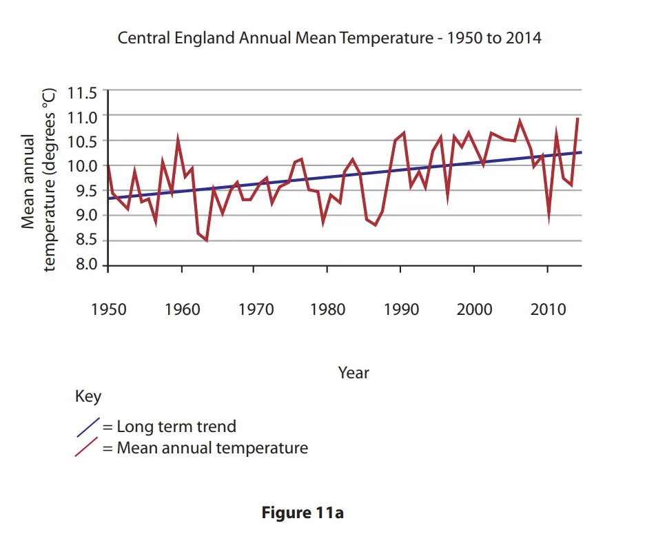Graph of Central England's annual mean temperature from 1950 to 2014. Red line shows temperature; blue line shows a rising long-term trend, labelled Figure 11a.
