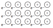 Rows of circles contain plus signs, representing positive charges. Each circle is followed by 'e-' symbols, depicting electrons, indicating atomic structure.