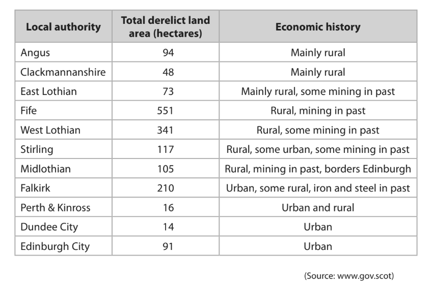 Derelict land in selected local authorities in Scotland in 2017