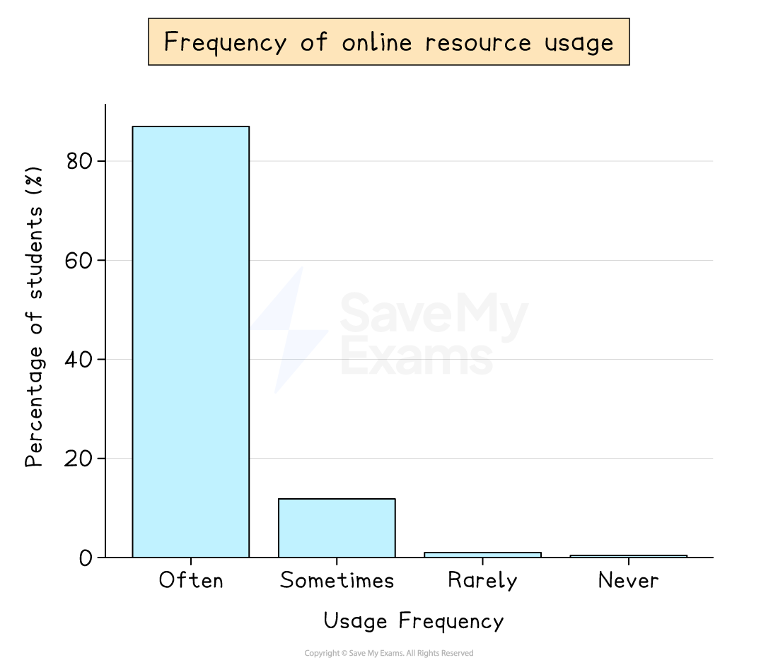 Online learning frequency for students