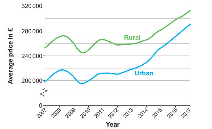 Line graph showing average property prices in £ from 2007 to 2017, with rural prices consistently higher than urban prices.