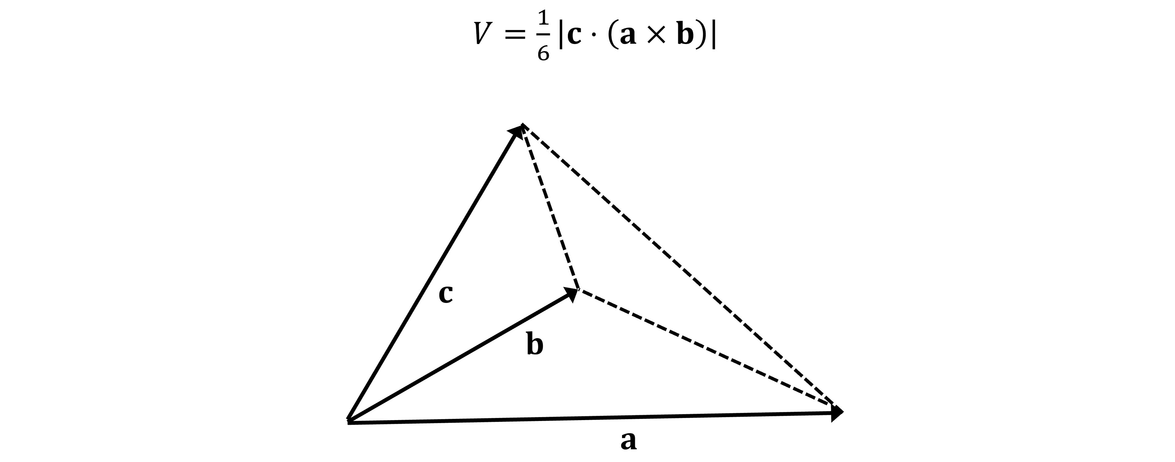 A tetrahedron with a base formed out of the two vectors 'a' and 'b' and a slanted height formed out of the vector 'c', with the volume formula V = 1/6 * |c . (a x b)|.