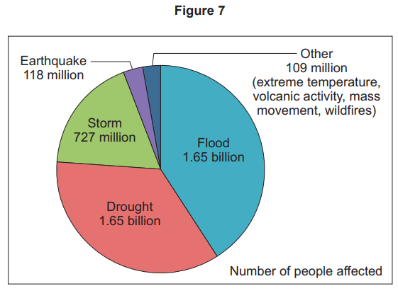 Pie chart titled "Figure 7" shows people affected by disasters: Flood and Drought 1.65 billion each, Storm 727 million, Earthquake 118 million, Other 109 million.