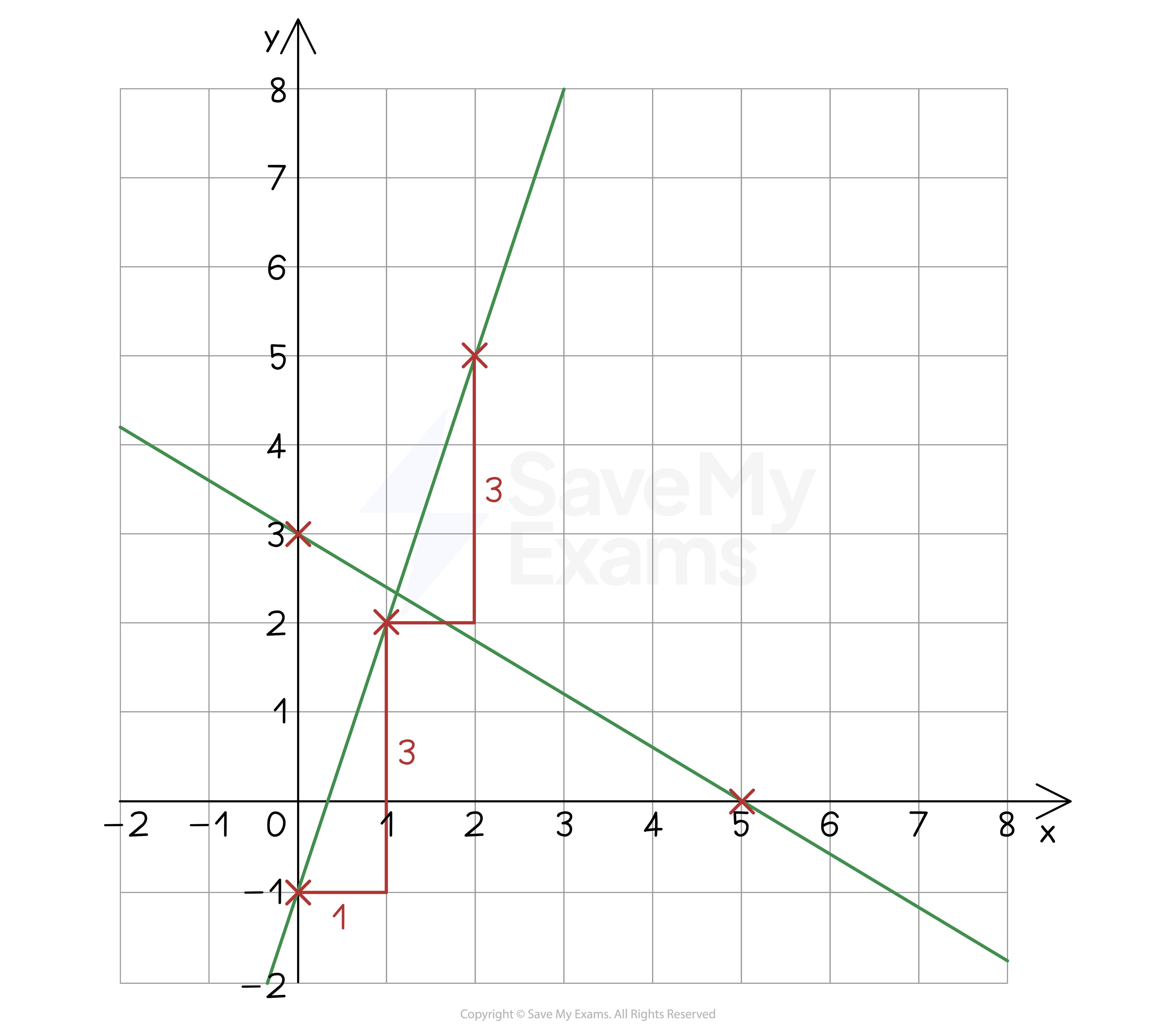 Plotting two straight lines on the same axes