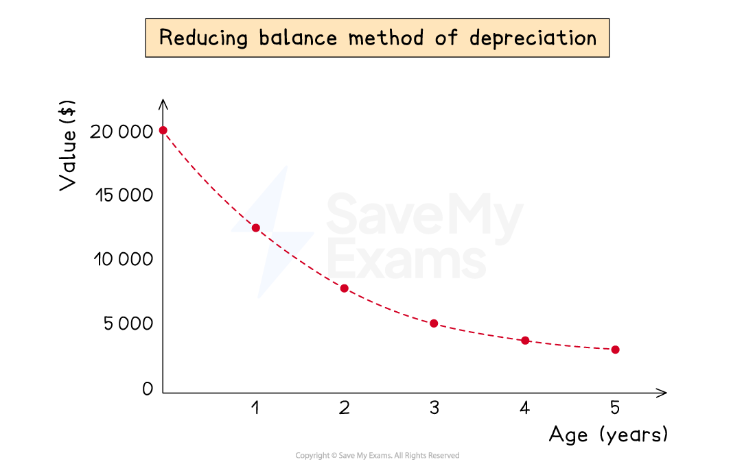 An exponential graph showing the value of an asset when depreciation is charged using the reducing balance method