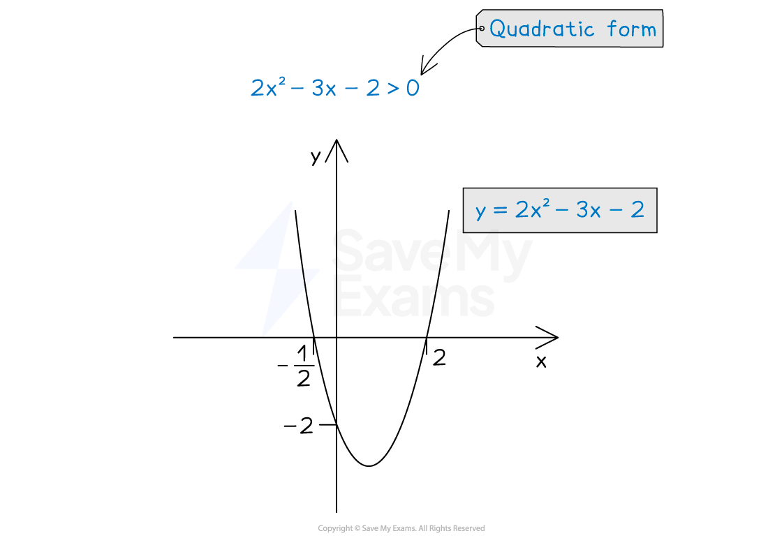 2.4.2 Quadratic Inequalities Notes Diagram 1, Edexcel A Level Maths: Pure revision notes