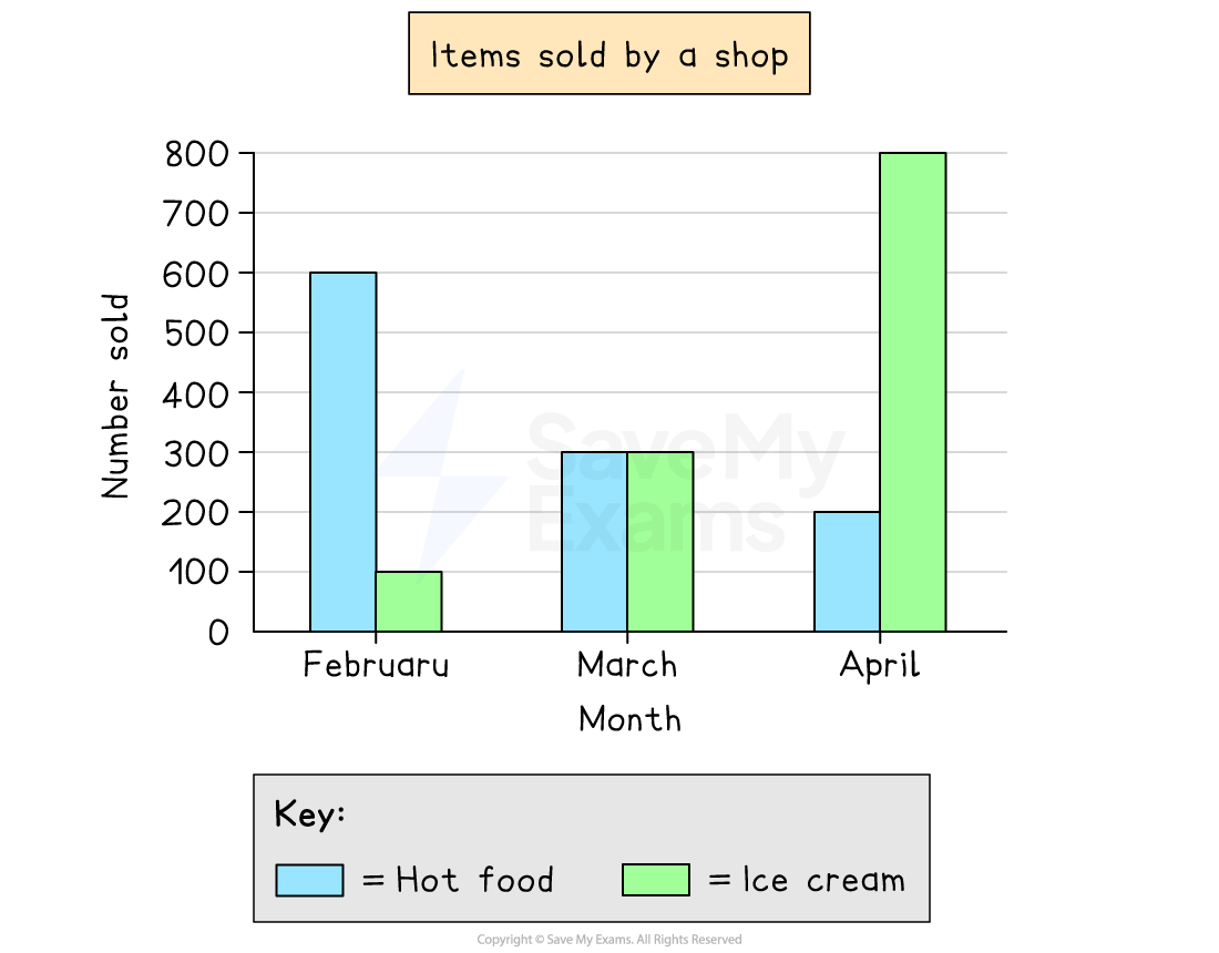 A dual bar chart showing the number of hot food items and ice creams sold each month for February, March, and April