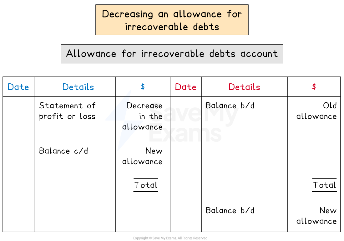 The decrease in an allowance for irrecoverable debts is posted to the debit side of the allowance account