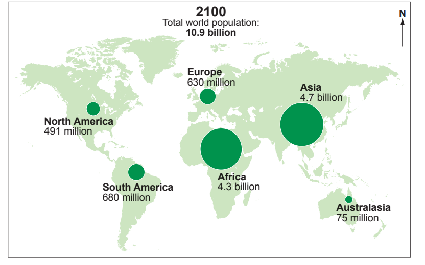 World map showing projected 2100 populations: Asia 4.7B, Africa 4.3B, South America 680M, Europe 630M, North America 491M, Australasia 75M. Total 10.9B.
