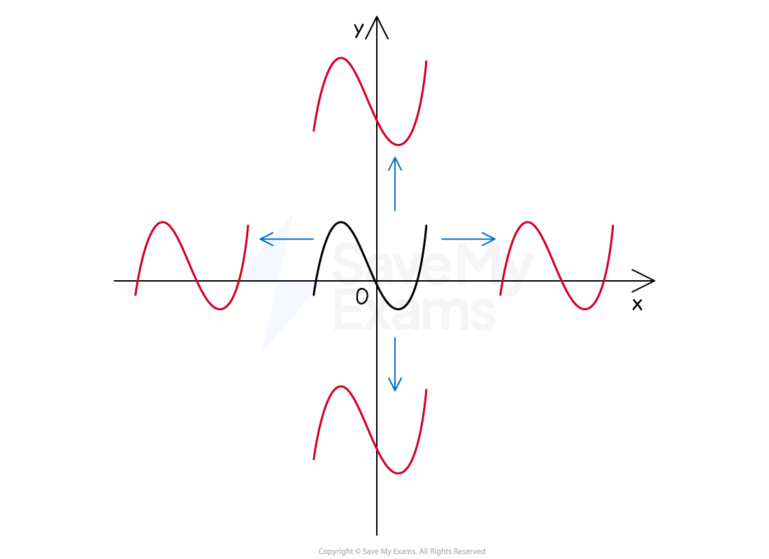 Translations of a curve
