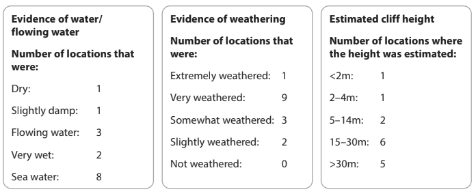 Tables showing cliff conditions: 8 locations with sea water, 9 very weathered, 6 cliffs 15–30m high, and other features measured in different categories.