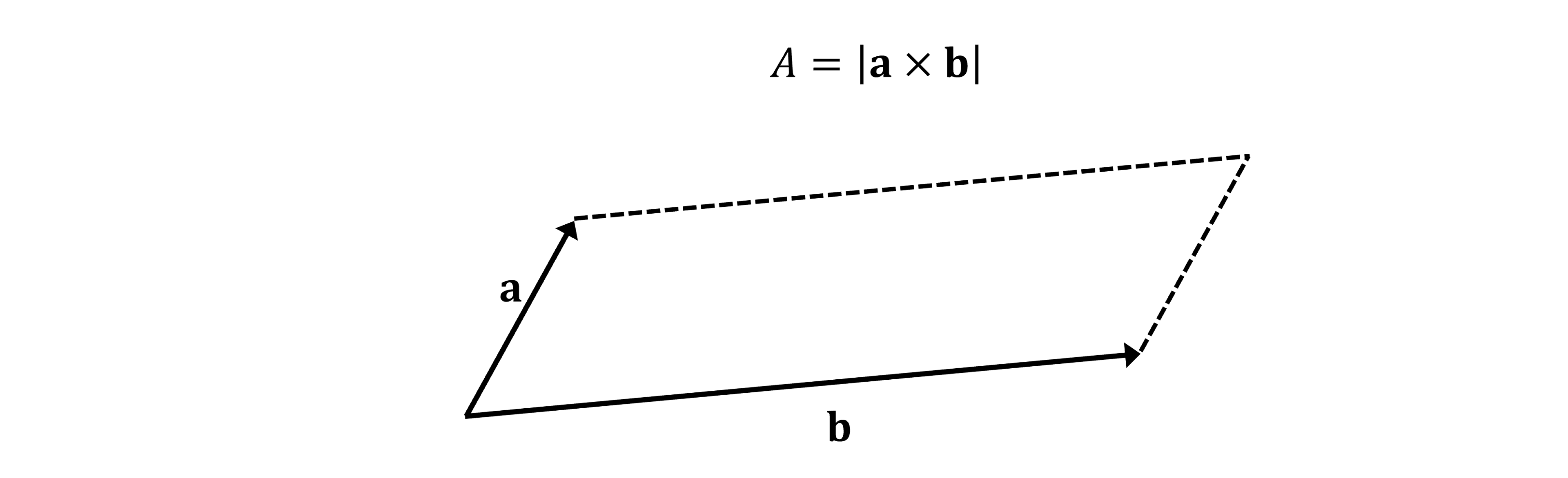 A parallelogram formed out of the two vectors 'a' and 'b' with the area formula A = |a x b|.
