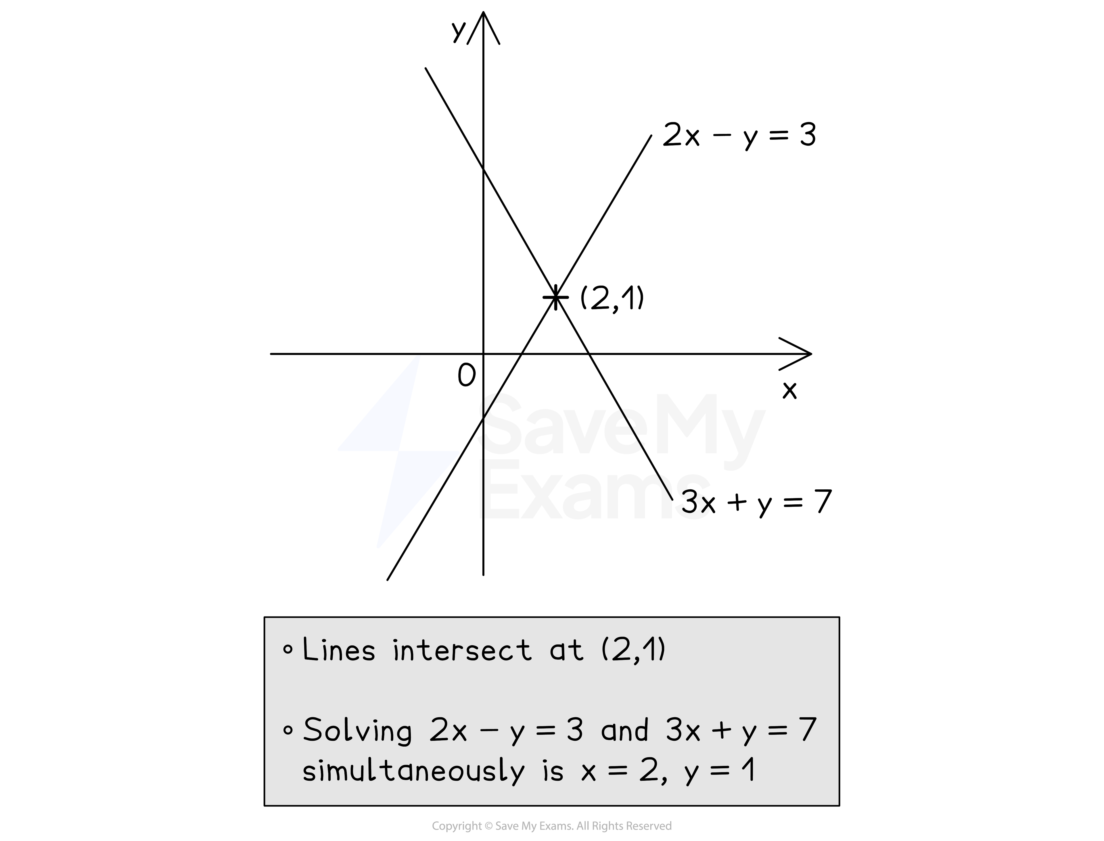 The intersection of 2x-y=3 and 3x+y=7 is (2,1)