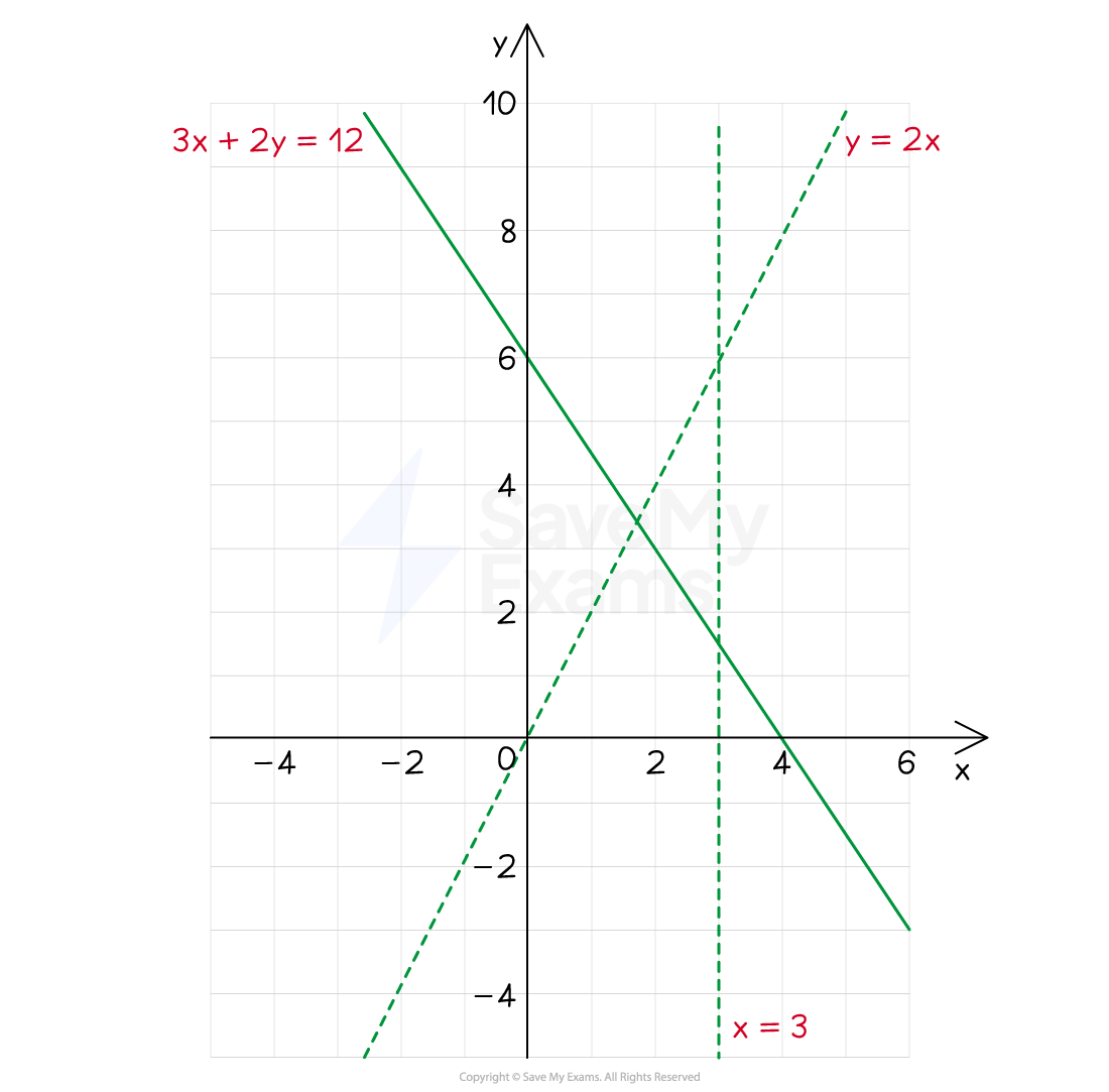 Graphing showing a solid line for the equation 3x+2y=12 and dotted lines for the equations x=3 and y=2x.