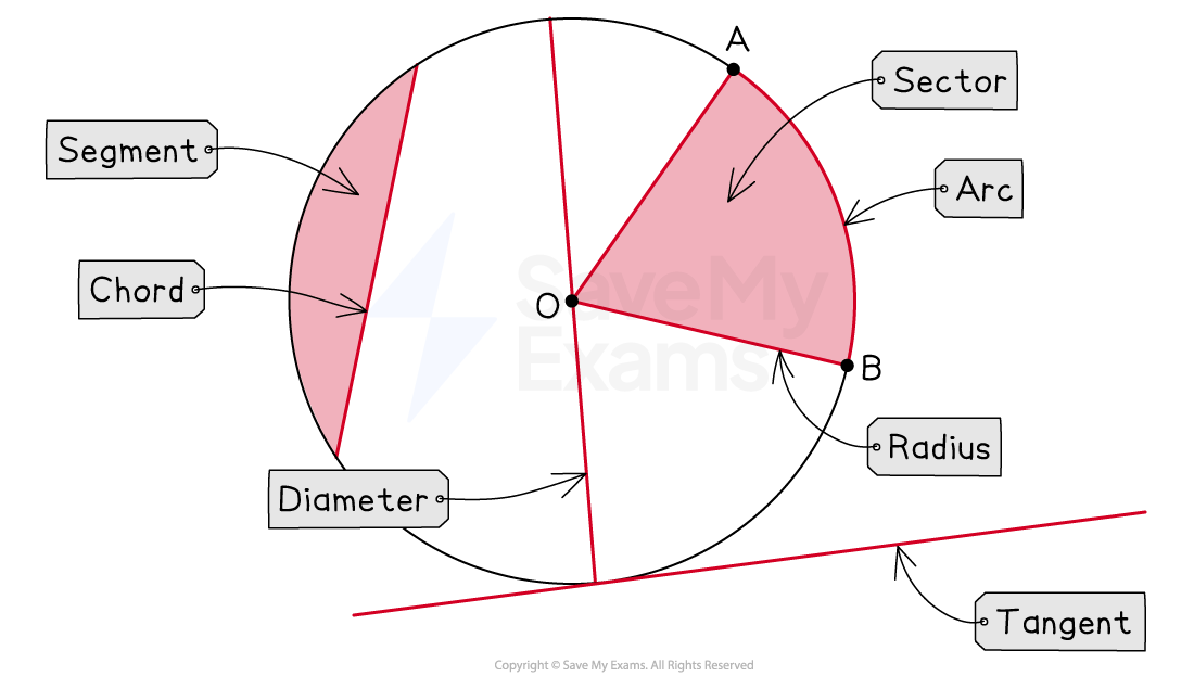 Properties of a circle.