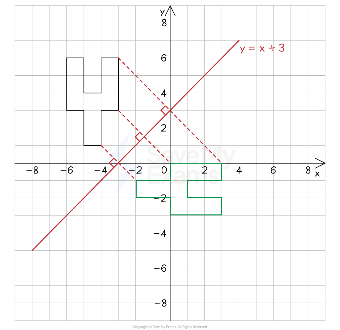 A shape reflected in the line y=x+3