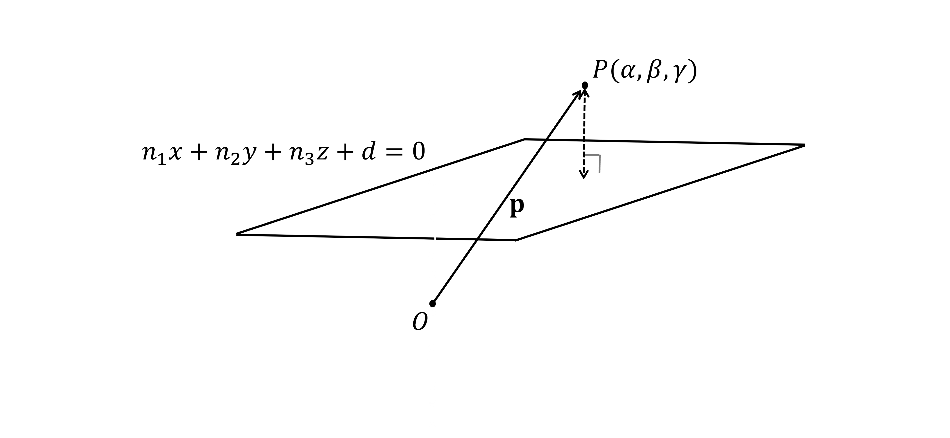 A plane with equation n_1 x+n_2 y+n_3 z+d=0 and the point P with position vector p from an origin O with coordinates (alpha, beta, gamma). P is above the plane and the shortest distance between P and the plane is shown as a dotted arrow perpendicular to the plane.