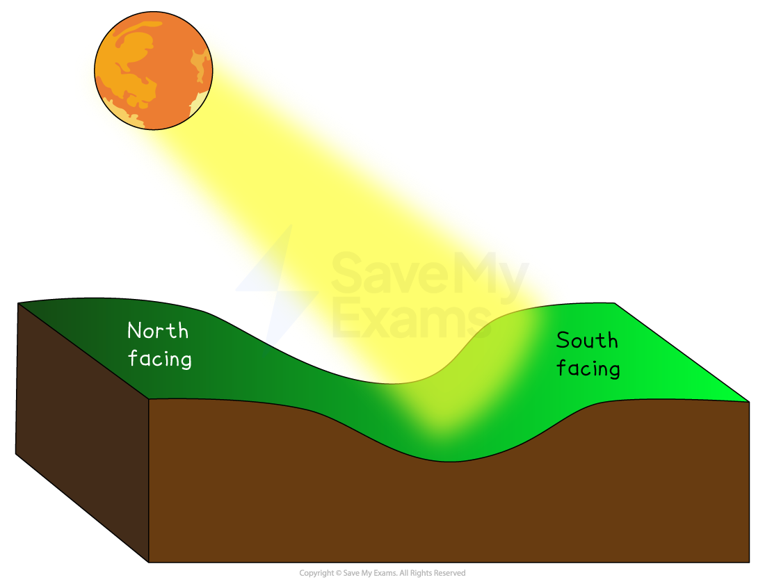 Diagram showing sunlight over a terrain with north-facing and south-facing slopes. The south-facing slope is illuminated more by the sun.