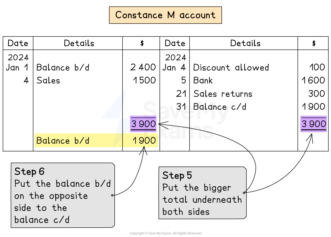 Steps 5 & 6: Bringing the balance down to the next month