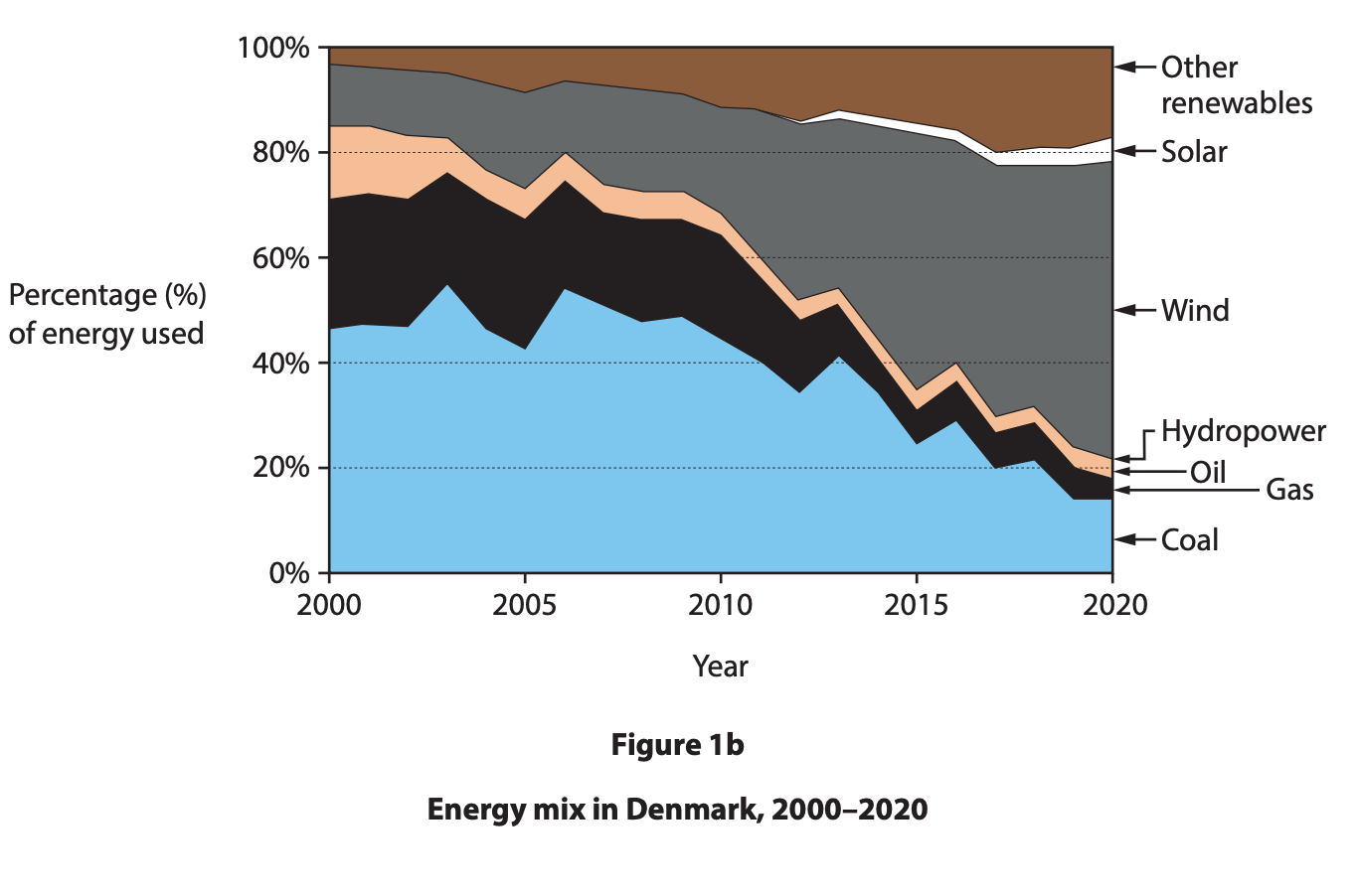 Stacked area chart showing Denmark's energy mix from 2000 to 2020, with increased wind and reduced coal, oil, and gas usage.