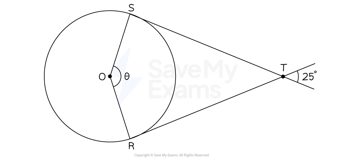 A circle with centre, O, and two points on the circumference, S and R. Tangents to the circle, at S and R, meet at a point outside the circle, T. The acute angle between these two tangents at point T is 25º. The angle SOR is labelled θ.