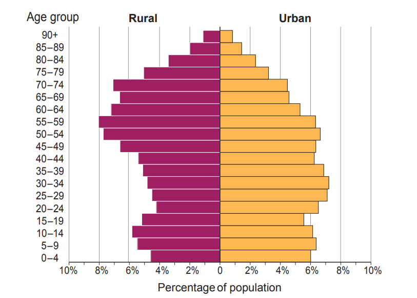 Population pyramid comparing rural and urban populations by age group; rural (purple) and urban (orange) bars show percentage distribution.
