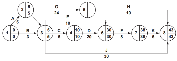 Flowchart with nodes and paths labeled A to K, depicting sequences and values, including pairs of numbers within circles and lines connecting nodes with assigned values.