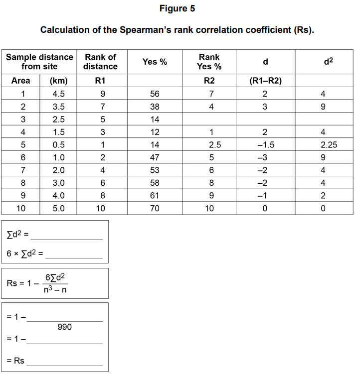 Table showing calculation of Spearman's rank correlation coefficient with columns for sample distance, rank, percentage, differences, and squared differences.