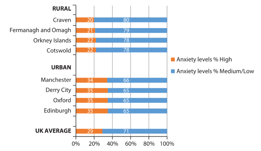 Bar chart comparing anxiety levels in rural and urban UK areas, with rural showing higher medium/low levels. UK average, high 29%, medium/low 71%.