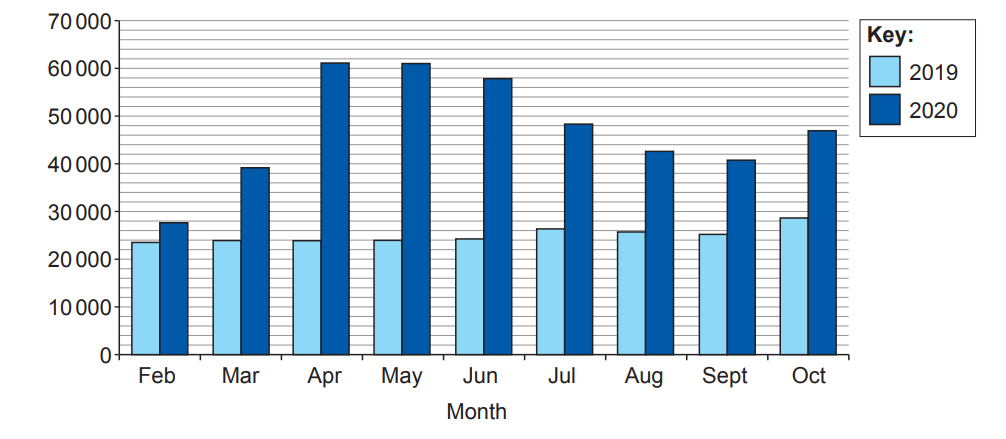 Bar chart comparing monthly data for 2019 and 2020 from February to October, with higher values shown for 2020 in all months.