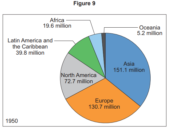 Pie chart showing 1950 population distribution: Asia 151.1m, Europe 130.7m, North America 72.7m, Latin America 39.8m, Africa 19.6m, Oceania 5.2m.
