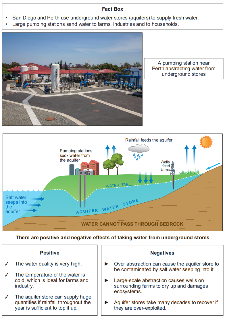Image showing a water pumping station near Perth and a diagram illustrating how aquifers work. Includes pros and cons of aquifer water usage.