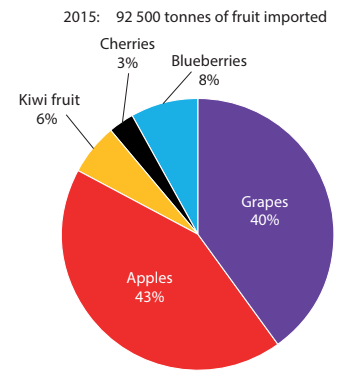 Pie chart of 2015 fruit imports: apples 43%, grapes 40%, blueberries 8%, kiwi fruit 6%, cherries 3%, total 92,500 tonnes.