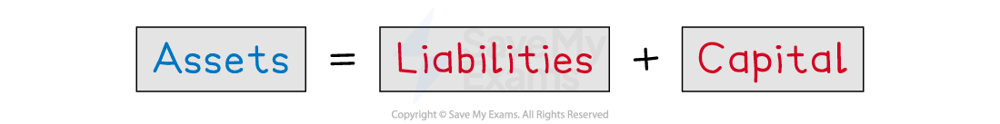 The accounting equation: Assets equal liabilities plus capital
